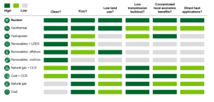 DOE’s Liftoff Report to Fast-Track Nuclear Energy