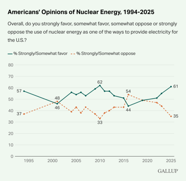 Support for Nuclear Energy Is Up, Gallup Finds