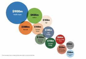 The Fusion Industry Pulls Near-Record Numbers, Per FIA